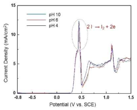Potentiodynamic polarization at Pt electrode in 0.1 M I- solution with various pHs