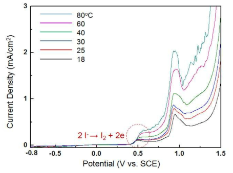 Potentiodynamic polarization of iodide ion with different temperature