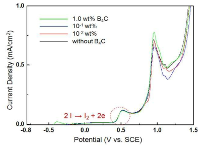 Potentiodynamic polarization at Pt electrode in 1.0 mM NaI in presence of B4C microparticles