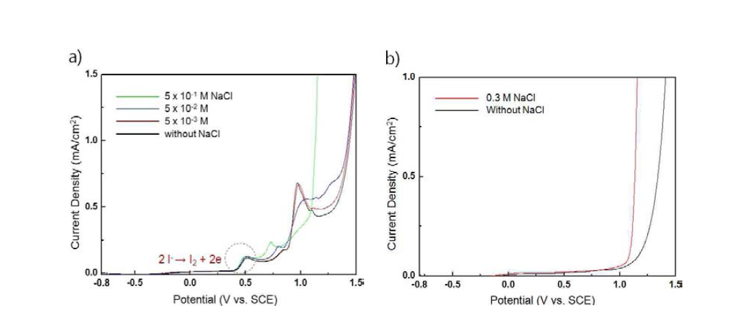 Potentiodynamic polarization of iodide ion in presence of Cl- ion