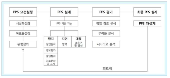 PPS의 설계 및 평가절차(Design and Evaluation Process Outline, DEPO)