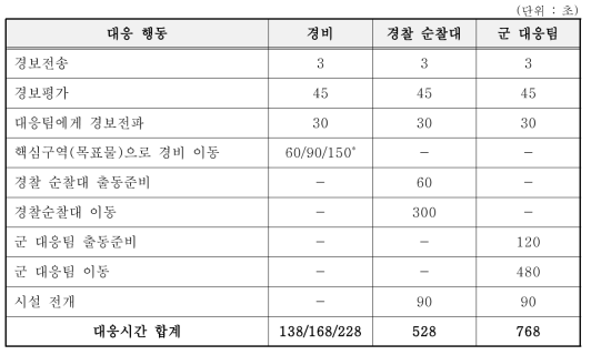 평균 대응시간 추정값