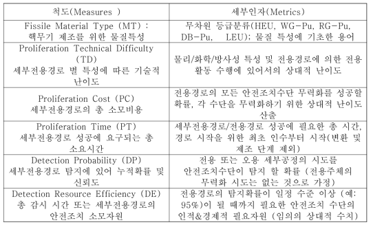 Metrics for 6 PR Measures