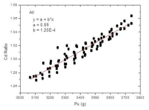 U/TRU 잉곳에 함유된 Pu 질량에 따른 Cd ratio 변화에 대한 선형회귀식(2.5, 3.5, 4.5wt.% 초기농축도).