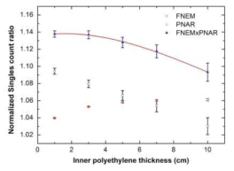 내부 HDPE 두께에 따른 FNEM 신호변화.