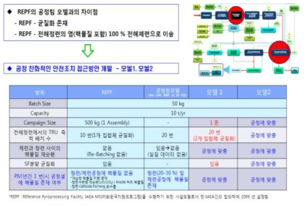 REPF 공정모델 분석 및 개선방향 수립.