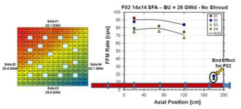 F02 사용후핵연료 집합체에 대한 고속중성자 Flux 측정결과.