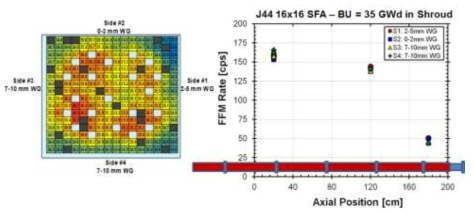 J44 사용후핵연료 집합체에 대한 고속중성자 Flux 측정결과.