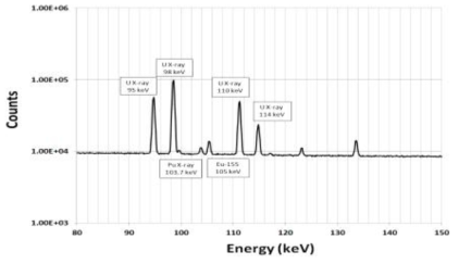사용후핵연료 감마선 에너지 스펙트럼 시뮬레이션 결과 (HA03D15-03RM 시편), X-선 영역.