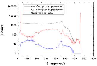 Planar type HPGe (LEGe) + Compton suppression system의 137Cs 표준감마선원에 대한 시뮬레이션 결과 그래프