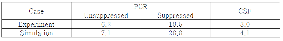 PCR and CSF of 137Cs spectra