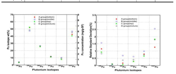 Pu isotope concentration (left) and relative standard deviation (right) in the spent-fuel samples.