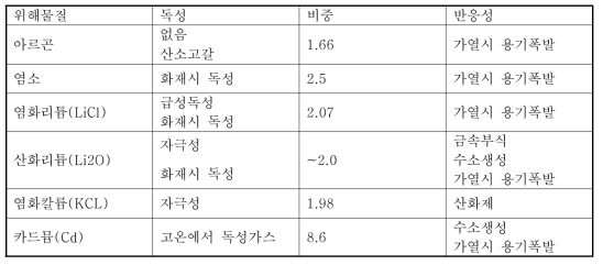 화학적 잠재 위해물질