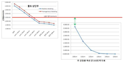 볼트 상단부 선량률 계산 및 주공정셀 측면 콘크리트벽 두께계산을 위한 차폐해석 결과