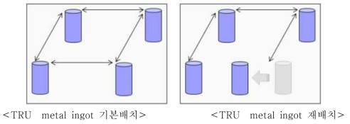 TRU Ingot 기본배치 및 재배치도