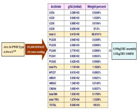 사용후연료의 TRU, MA 추정량