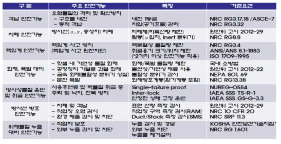 파이로 핫셀시설 주요 안전기능