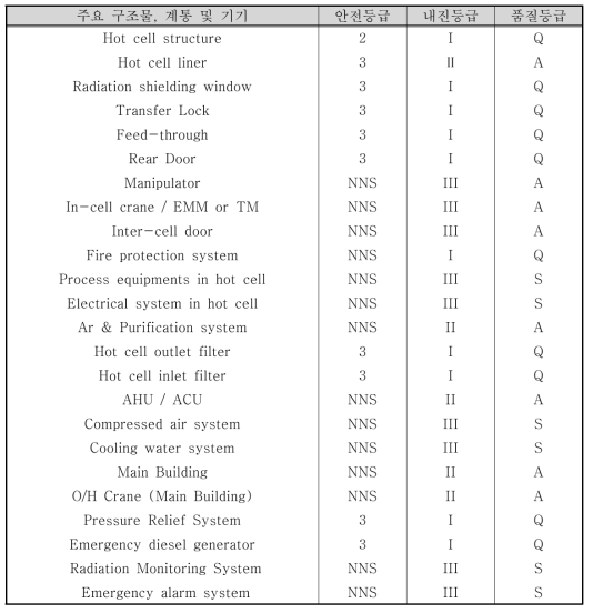 핫셀시설 구조물, 계통설비 및 기기의 안전설계 등급 분류