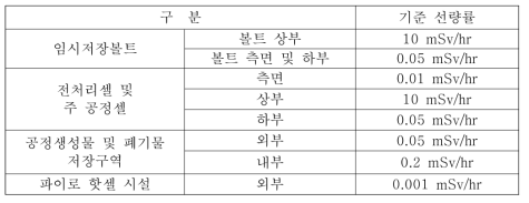 주요 구조물 및 구역 차폐 기준 선량률