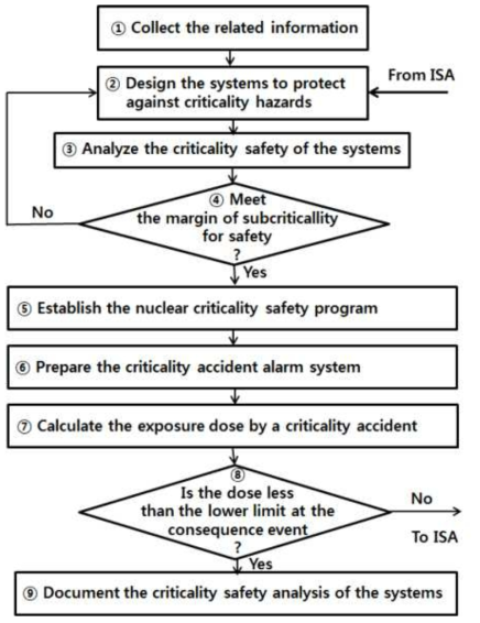핵임계안전성분석 평가모델