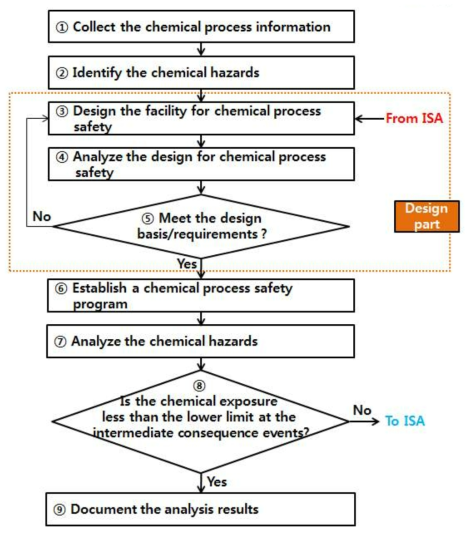 화학공정 안전성 평가모델 구성도