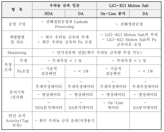 Evaluation of Safeguardability for Electrorefining Process