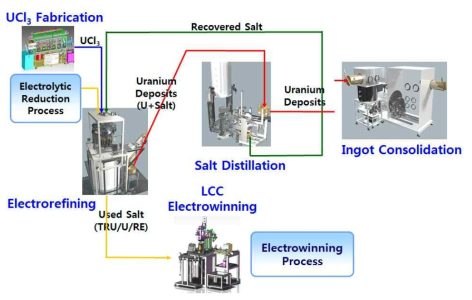 The conceptual diagram of electrorefining system