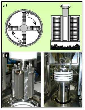 High throughput electrorefiner developed in CRIEPI (a) Schematic diagram (b) Anode (C) Electrode module