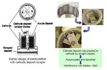 Recovery of cathode deposit of earlier high throughput electrorefiner.