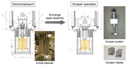 Modification of high throughput electrorefiner.