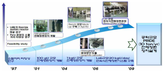 Scale-up of electrorefiner developed in KAERI.