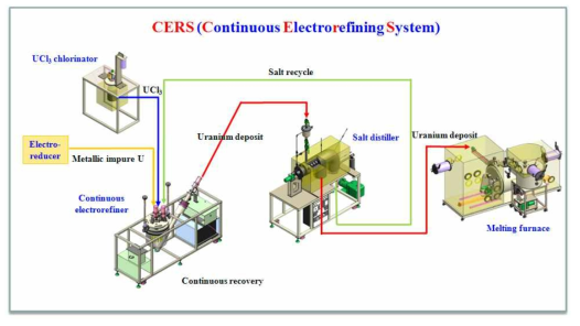 Continuous electrorefining system developed in KAERI.