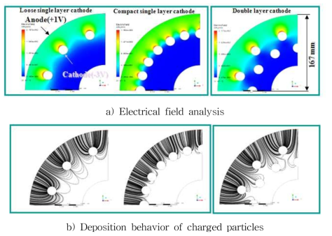 CFX analysis with respect to the electrode configuration.