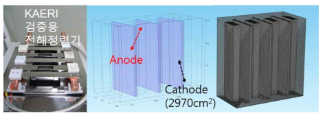 Proving Instrument of KAERI Electrorefiner and Geometry for Numerical Analysis in 3D.