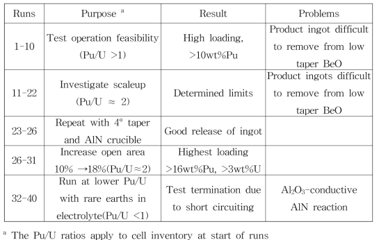 Summary of 40 runs with pounder cathode at ANL