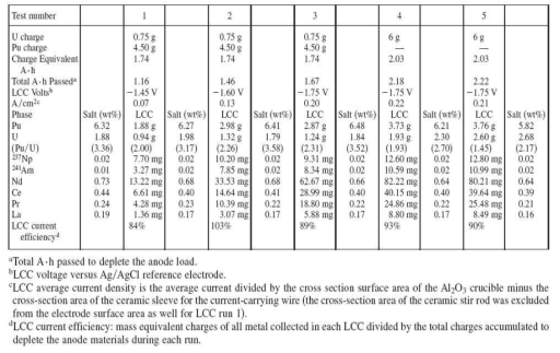 LCC experiment conditions and results