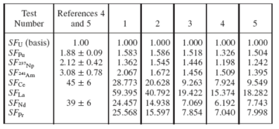 Total separation factors of actinide and rare earth elements relative to uranium