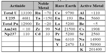 Initial composition for electrolyte used for LCC tests (values in ppm)