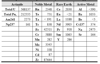 Composition of spent ternary fuel (values in ppm)