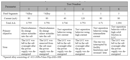 LCC experiment conditions and primary objective