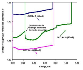 Current and LCC voltage traces for LCC tests 3, 4 and 6.