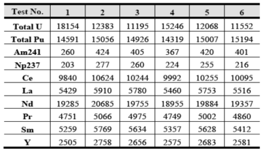 Actinides and REs in adhering salt (values in ppm)