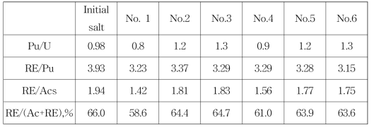 The ratio of actinides and rare earths in the salts after each test run