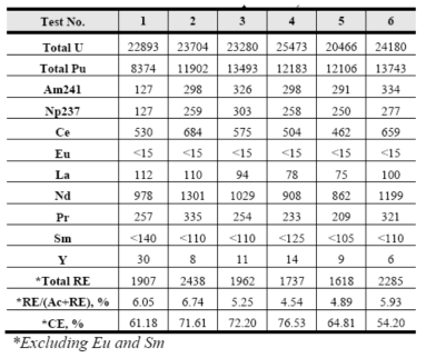 Actinides and REs collected by LCCs (values in ppm unless otherwise specified)