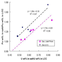Separation efficiency plot of Pu relative to U of the LCC tests.