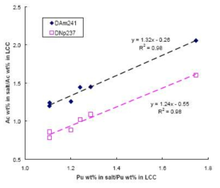 Separation efficiency plots of Am241 and Np237 relative to Pu of the LCC tests.