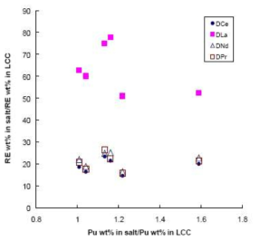 Separation efficiency plots of REs relative to Pu of the LCC tests.