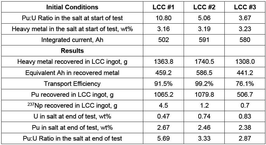 Transuranic recovery experiment results for 3 tests