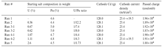 Conditions of U and Pu recovery experiments