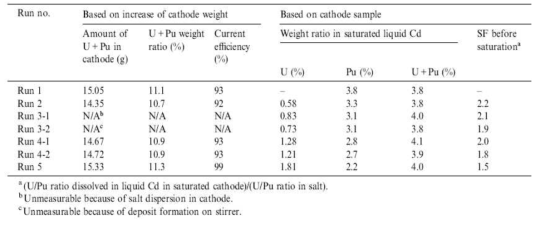 Major results of U and Pu recovery experiments (1)